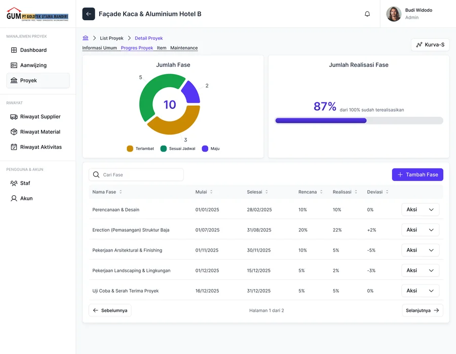 Tampilan daftar fase proyek dengan status realisasi dan indikator keterlambatan per fase